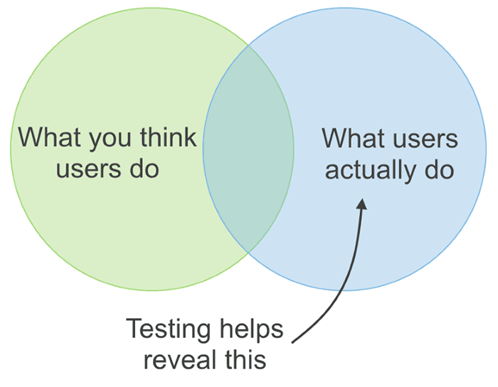 Usability testing